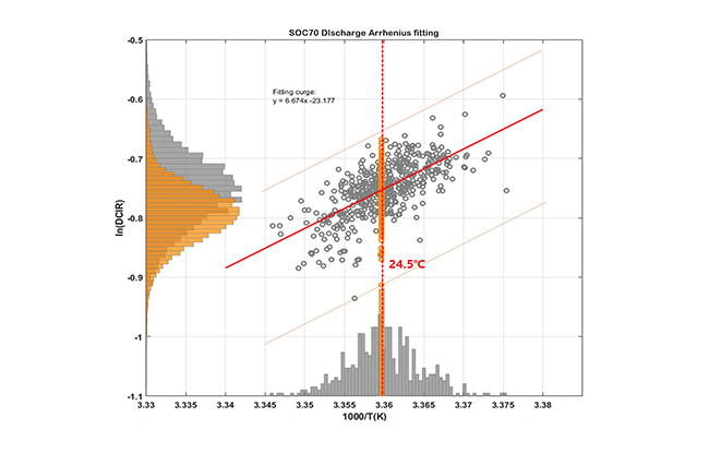 Improved accuracy of degradation analysis through temperature compensation